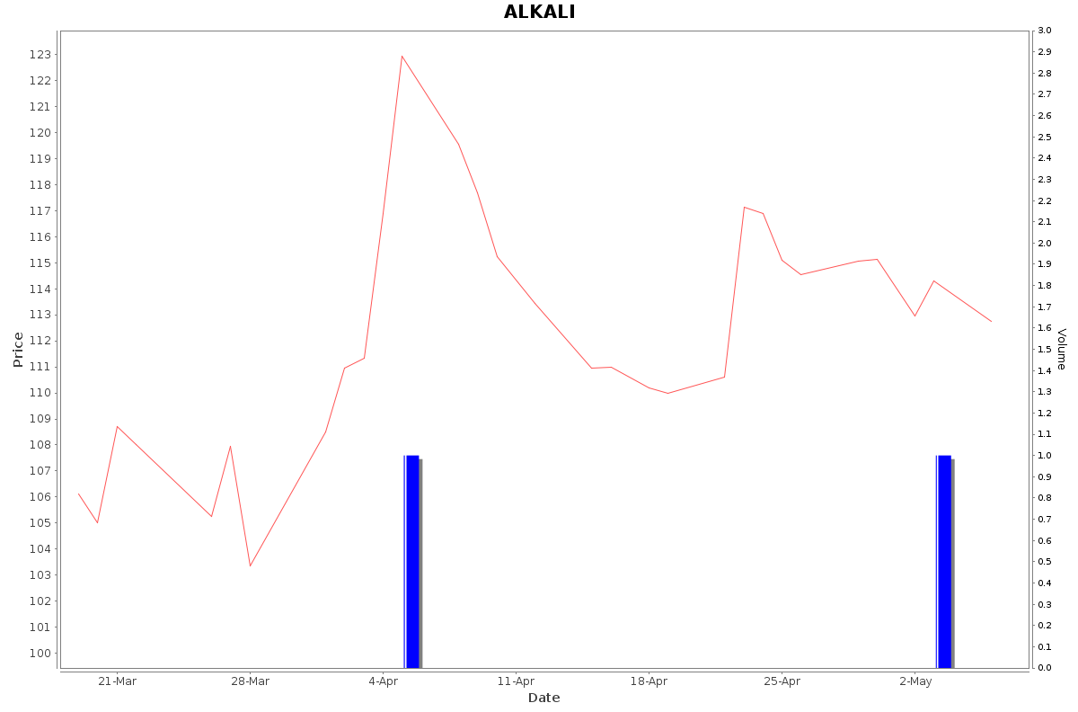 ALKALI Daily Price Chart NSE Today